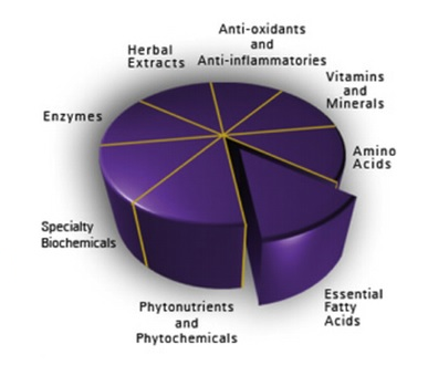 nutrients chart